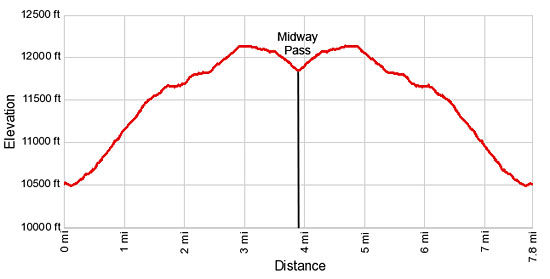 Elevation Profile Midway Pass Trail