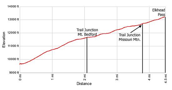 Elevation Profile Missouri Gulch / Elkhead Pass Trail