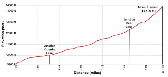 Elevation Profile for Mount Harvard