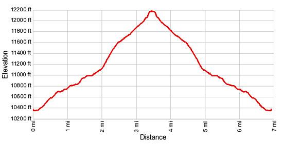 Elevation Profile - North Pole Basin