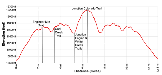 Elevation Profile - Pass and Engineer Mountain Trails