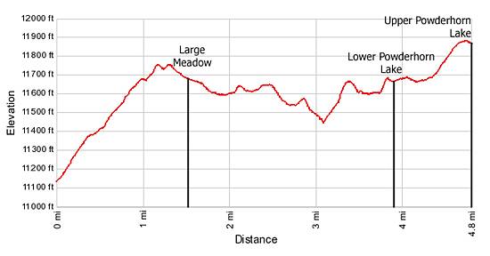 Elevation Profile Powderhorn Lakes Trail