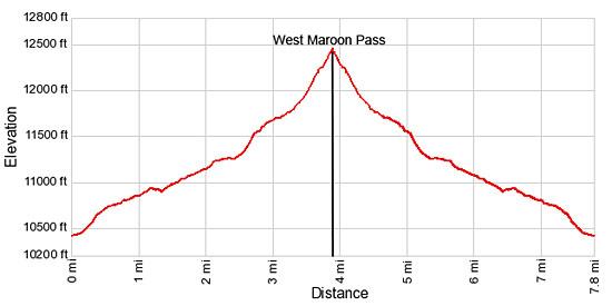 Elevation Profile - West Maroon Pass from Crested Butte