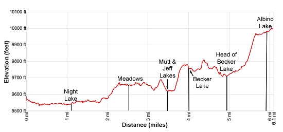 Becker and Albino Lakes Elevation Profile