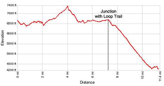 Elevation Profile - Garden Wall / Highline Trail