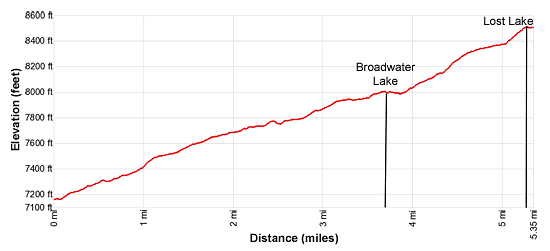 Lost Lake hike elevation profile