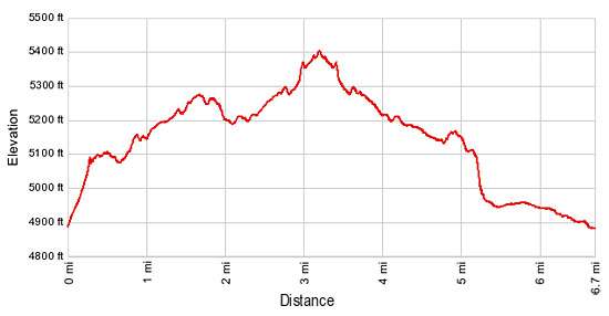 Elevation Profile - Morning Eagle Falls