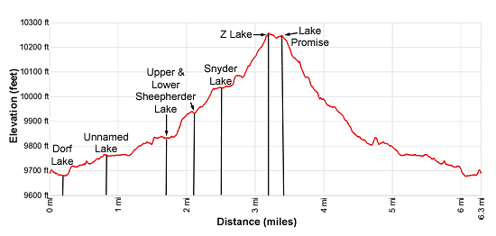 Elevation Profile for the Sheepherder Lakes hike
