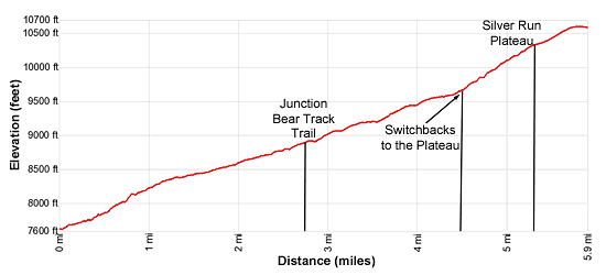 Elevation Profile of the Silver Run Plateau hike