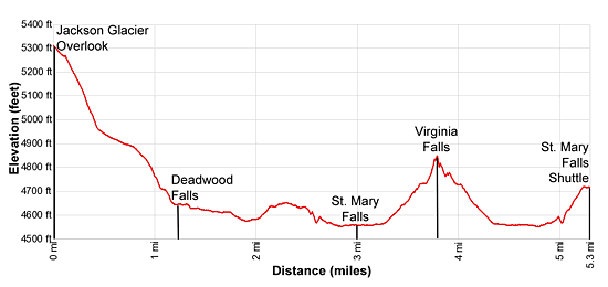 Elevation Profile - Three Falls Hike
