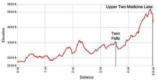 Elevation Profile - Twin Falls and Upper Two Medicine Lake