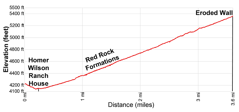 Elevation Profile for the Blue Creek Canyon trail
