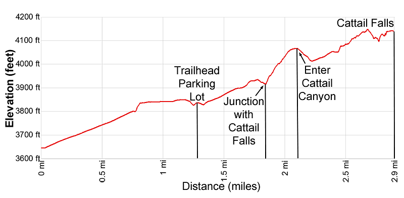 Elevation Profile for the Cattail Falls trail