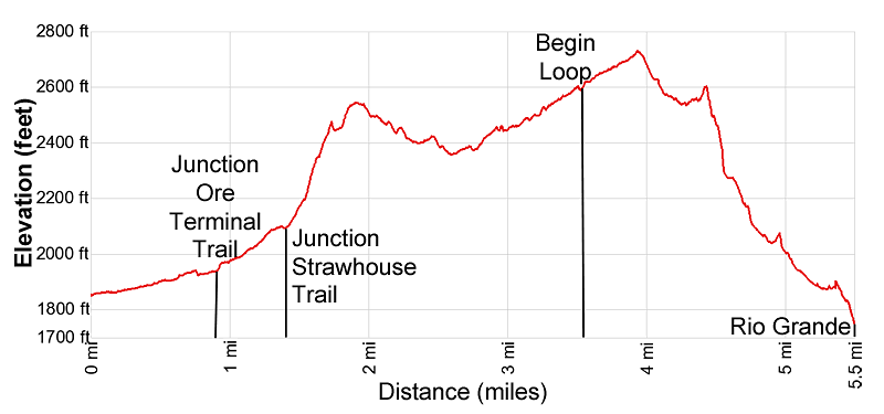 Elevation Profile for the Marufo Vega hike