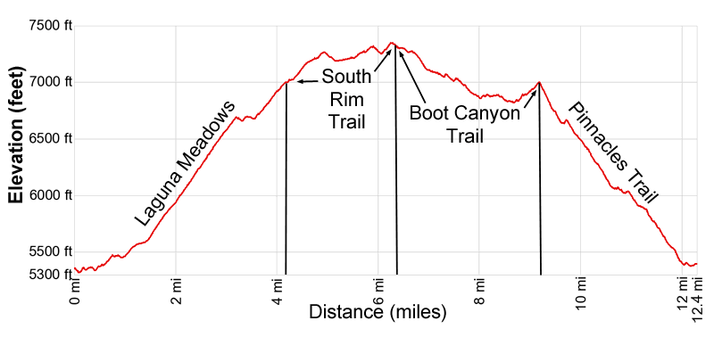 Elevation Profile South Rim Loop hike