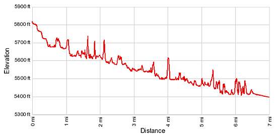 Elevation Profile - Escalante River to Death Hollow