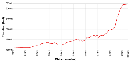Elevation Profile for Fish Mouth Cave