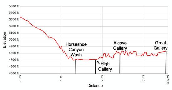 Horseshoe Canyon Elevation Profile