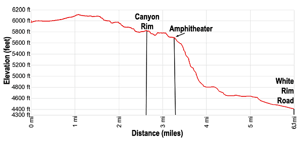Elevation Profile for the Lathrop Trail Hiking Trail in Canyonlands