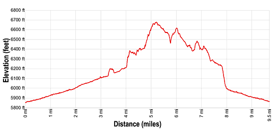 Elevation Profile for the Upper Muley Twist trail