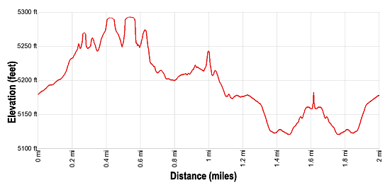 Elevation Profile for the Windows Section of Arches National Park