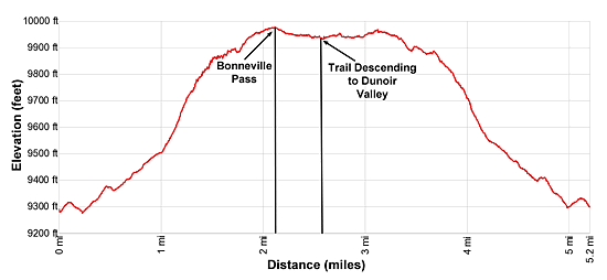 Elevation Profile for the Bonneville Pass hiking trail near Dubois, Wyoming