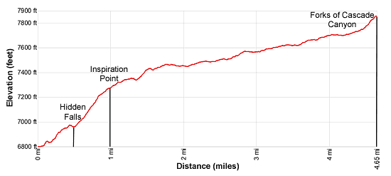 Elevation Profile for the Cascade Canyon Hiking Trail