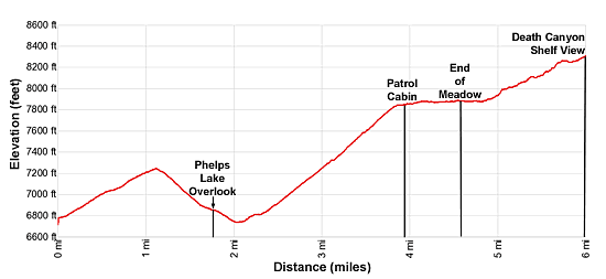 Elevation Profile - Death Canyon Hiking Trail