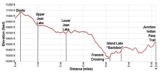 Elevation Profile - Elbow Lake to Junc. Indian Pass Trail