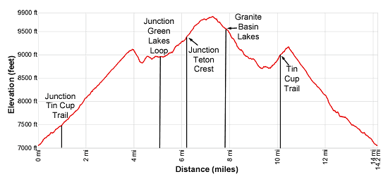 Green Lake and Granite Basin Lake hike Elevation Profile