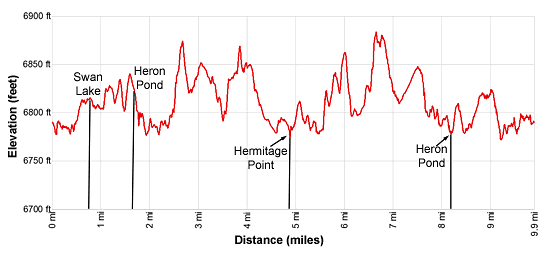 Hermitage Point Elevation Profile