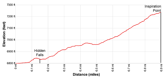 Hidden Falls and Inspiration Point Elevation Profile