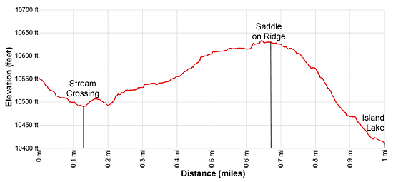 Elevation Profile - Indian Pass Trail to Island Lake