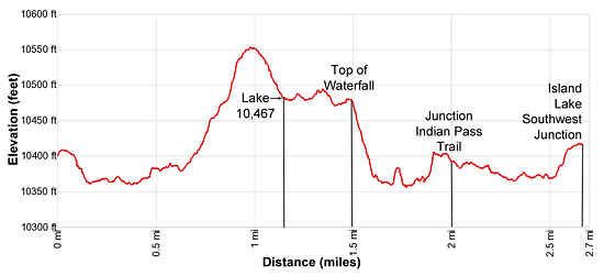 Elevation Profile - Island Lake Waterfall Loop