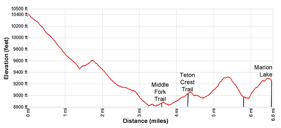 Elevation Profile for the Marion Lake hike