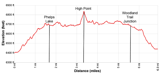 Elevation Profile for the Phelp Lake Loop Hiking Trail