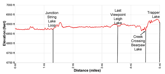Elevation Profile for the String and Leigh Lakes hiking trail