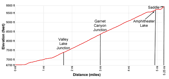 Elevation Profile for the Surprise and Amphitheater Lakes hike