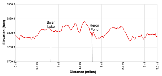 Elevation Profile - Swan Lake and Heron Pond hiking trail