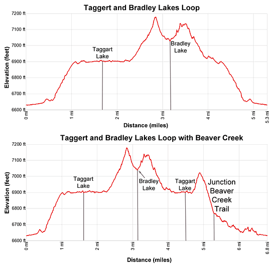 Elevation Profile - Taggart - Branley Lake Loop hiking trail